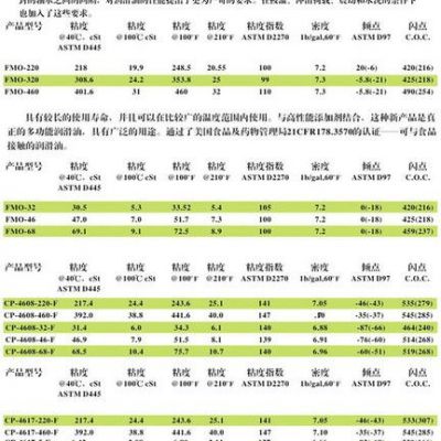 批发CPI-FMO-46食品级螺杆式空压机油|食品级润滑油,润滑脂 冷冻油